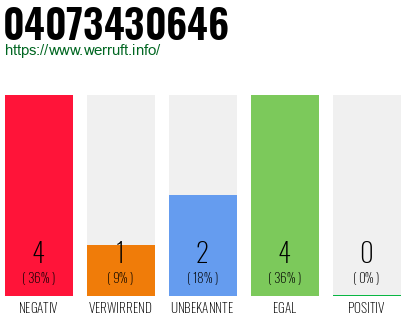 Rufnummer 04073430646 Telefonnummer 04073430646