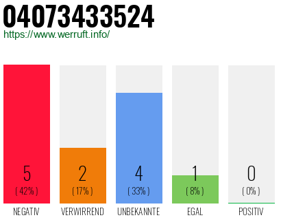 Rufnummer 04073433524 Telefonnummer 04073433524