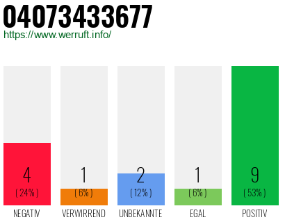 Rufnummer 04073433677 Telefonnummer 04073433677
