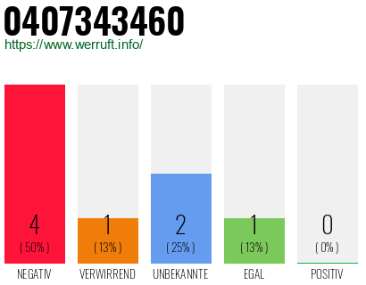 Rufnummer 0407343460 Telefonnummer 0407343460