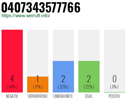 Rufnummer 0407343577766 Telefonnummer 0407343577766