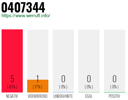 Rufnummer 0407344 Telefonnummer 0407344