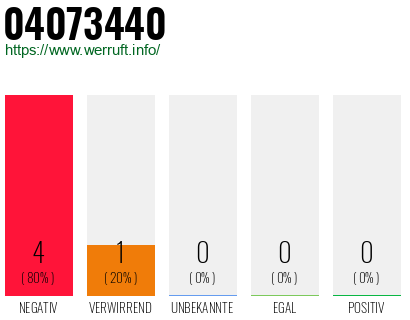 Rufnummer 04073440 Telefonnummer 04073440