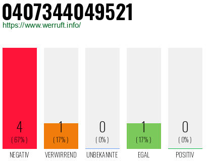 Rufnummer 0407344049521 Telefonnummer 0407344049521