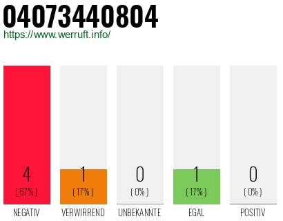 Rufnummer 04073440804 Telefonnummer 04073440804