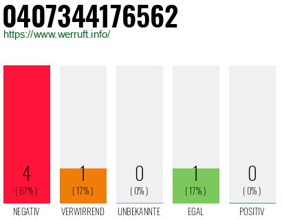 Rufnummer 0407344176562 Telefonnummer 0407344176562