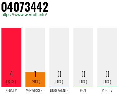 Rufnummer 04073442 Telefonnummer 04073442