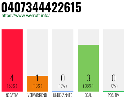 Rufnummer 0407344422615 Telefonnummer 0407344422615