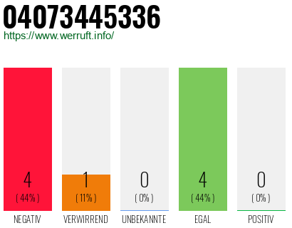 Rufnummer 04073445336 Telefonnummer 04073445336