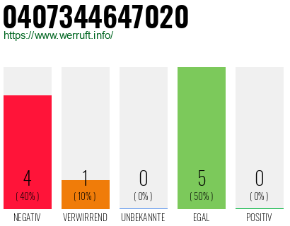 Rufnummer 0407344647020 Telefonnummer 0407344647020