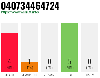Rufnummer 040734464724 Telefonnummer 040734464724