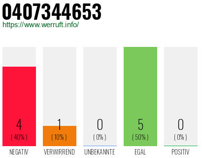 Rufnummer 0407344653 Telefonnummer 0407344653