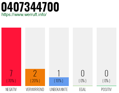Rufnummer 0407344700 Telefonnummer 0407344700