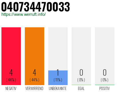 Rufnummer 040734470033 Telefonnummer 040734470033