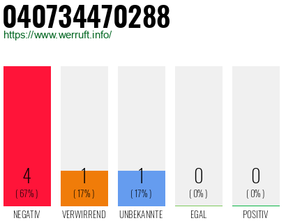 Rufnummer 040734470288 Telefonnummer 040734470288