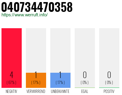 Rufnummer 040734470358 Telefonnummer 040734470358