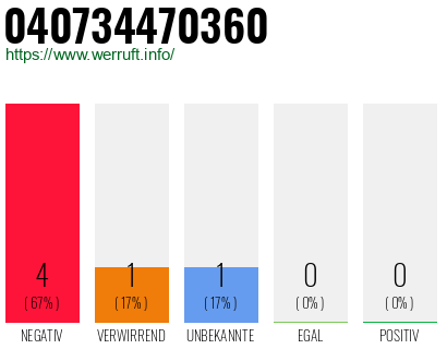 Rufnummer 040734470360 Telefonnummer 040734470360