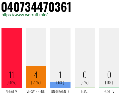 Rufnummer 040734470361 Telefonnummer 040734470361