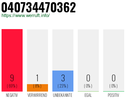 Rufnummer 040734470362 Telefonnummer 040734470362