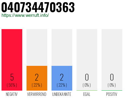 Rufnummer 040734470363 Telefonnummer 040734470363
