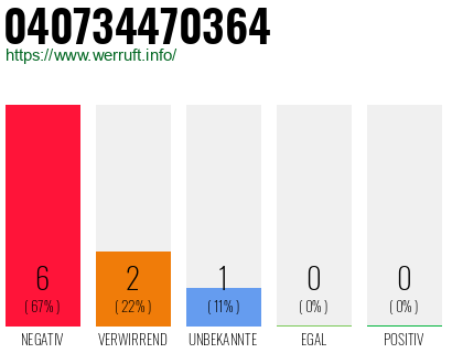 Rufnummer 040734470364 Telefonnummer 040734470364