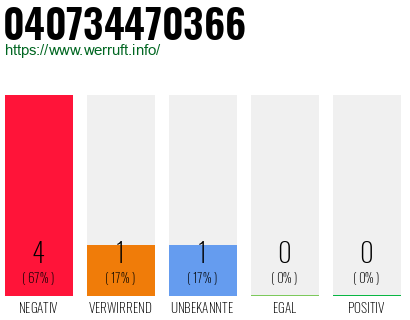 Rufnummer 040734470366 Telefonnummer 040734470366