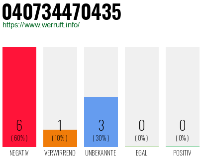 Rufnummer 040734470435 Telefonnummer 040734470435