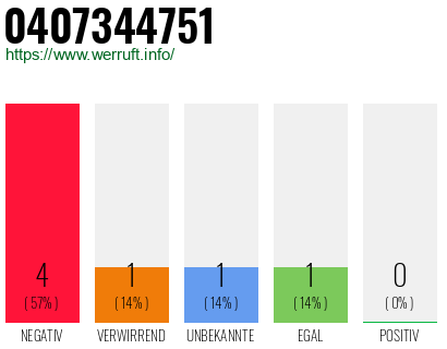 Rufnummer 0407344751 Telefonnummer 0407344751
