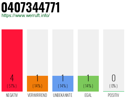 Rufnummer 0407344771 Telefonnummer 0407344771