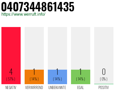 Rufnummer 0407344861435 Telefonnummer 0407344861435