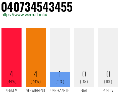 Rufnummer 040734543455 Telefonnummer 040734543455