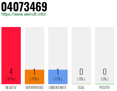 Rufnummer 04073469 Telefonnummer 04073469