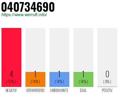 Rufnummer 040734690 Telefonnummer 040734690