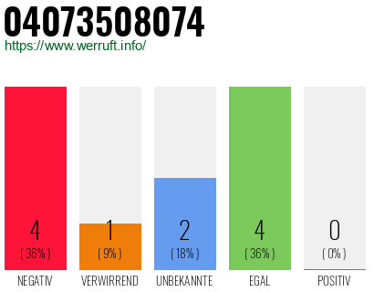 Rufnummer 04073508074 Telefonnummer 04073508074