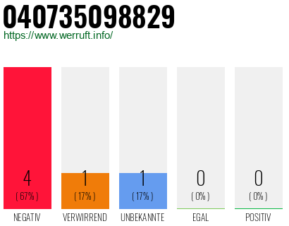 Rufnummer 040735098829 Telefonnummer 040735098829