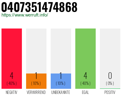 Rufnummer 0407351474868 Telefonnummer 0407351474868