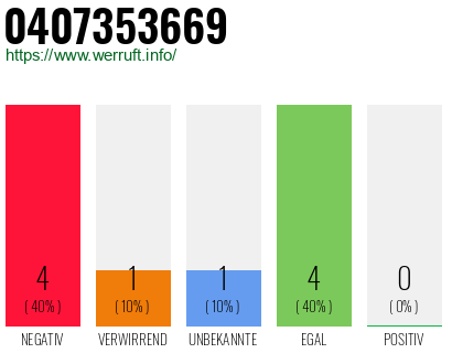 Rufnummer 0407353669 Telefonnummer 0407353669