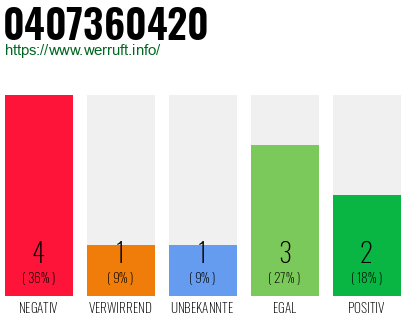 Rufnummer 0407360420 Telefonnummer 0407360420
