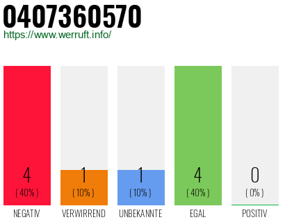 Rufnummer 0407360570 Telefonnummer 0407360570