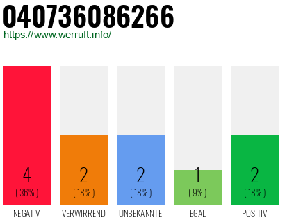 Rufnummer 040736086266 Telefonnummer 040736086266