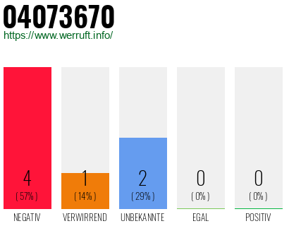 Rufnummer 04073670 Telefonnummer 04073670