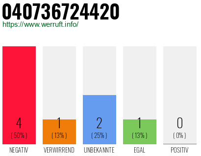 Rufnummer 040736724420 Telefonnummer 040736724420