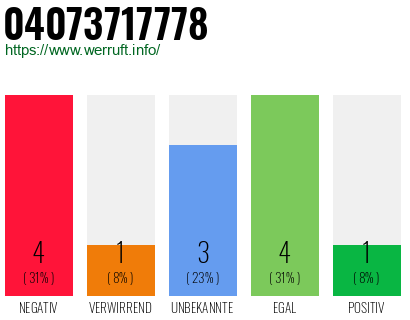 Rufnummer 04073717778 Telefonnummer 04073717778