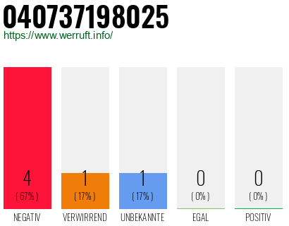 Rufnummer 040737198025 Telefonnummer 040737198025