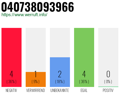 Rufnummer 040738093966 Telefonnummer 040738093966