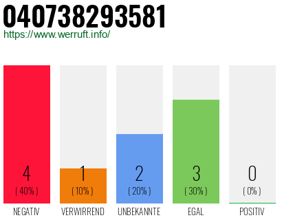 Rufnummer 040738293581 Telefonnummer 040738293581