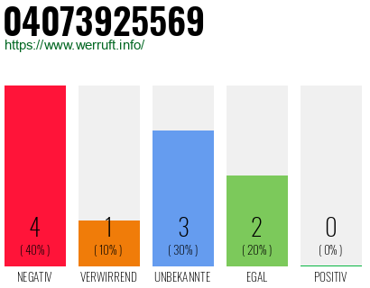 Rufnummer 04073925569 Telefonnummer 04073925569