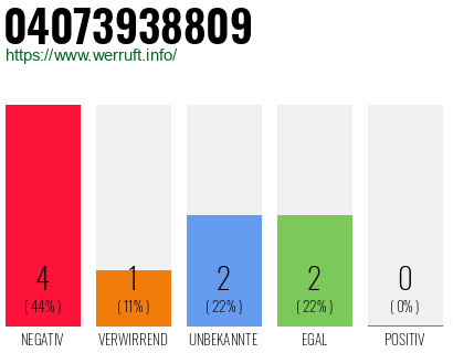 Rufnummer 04073938809 Telefonnummer 04073938809