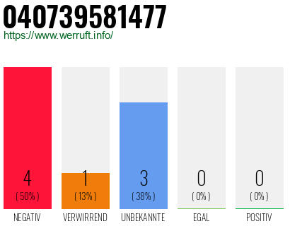 Rufnummer 040739581477 Telefonnummer 040739581477