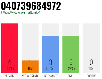 Rufnummer 040739684972 Telefonnummer 040739684972